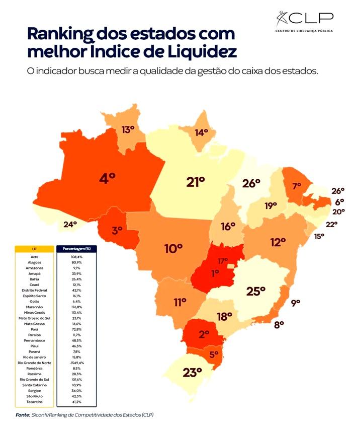 Rondônia alcança o 3º lugar no Índice de Liquidez do Brasil