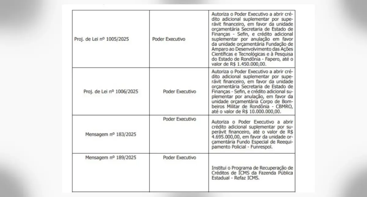 Governo envia quatro projetos e Assembleia corre para votar ainda hoje