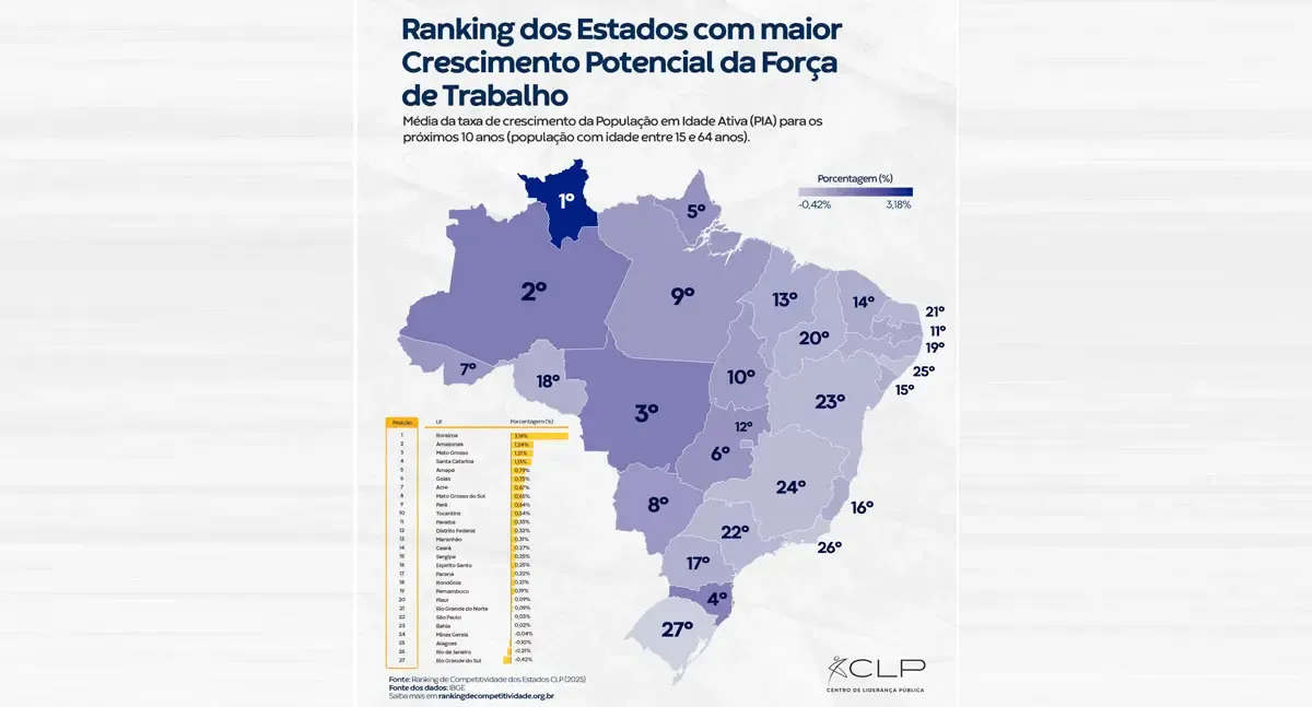 Crescimento da força de trabalho; Rondônia aparece no meio do ranking